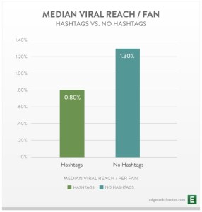 Facebook Hashtags Effectiveness Analysis